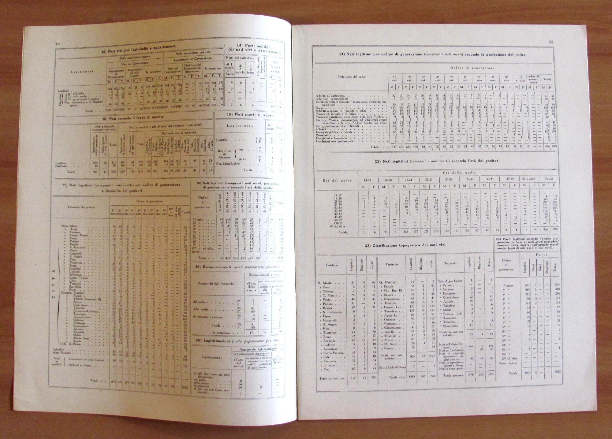 Bollettino Statistico N.10 1935. Ufficio Statistica Di: Governatorato Di Roma
