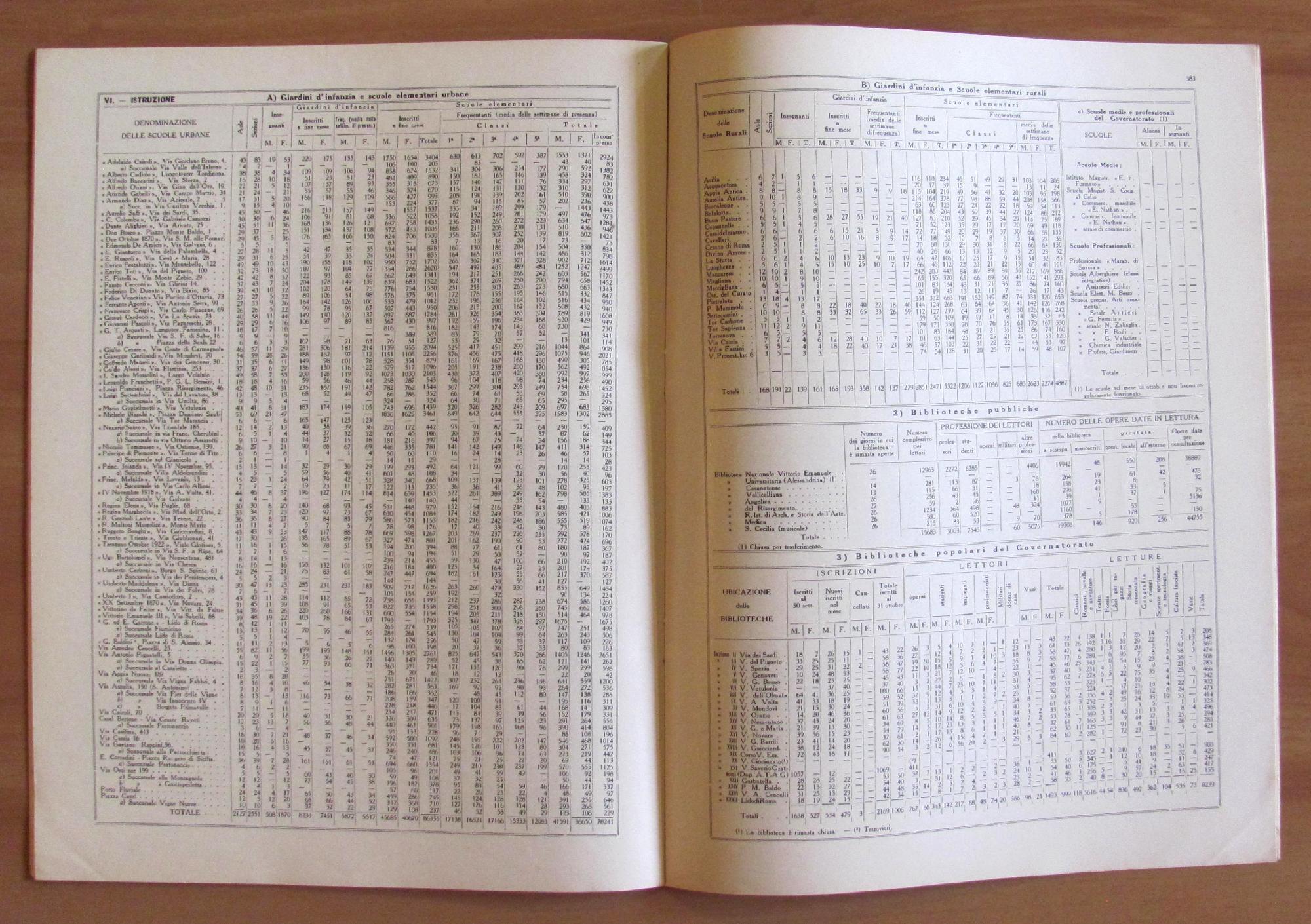 Bollettino Statistico N.10 1935. Ufficio Statistica Di: Governatorato Di Roma