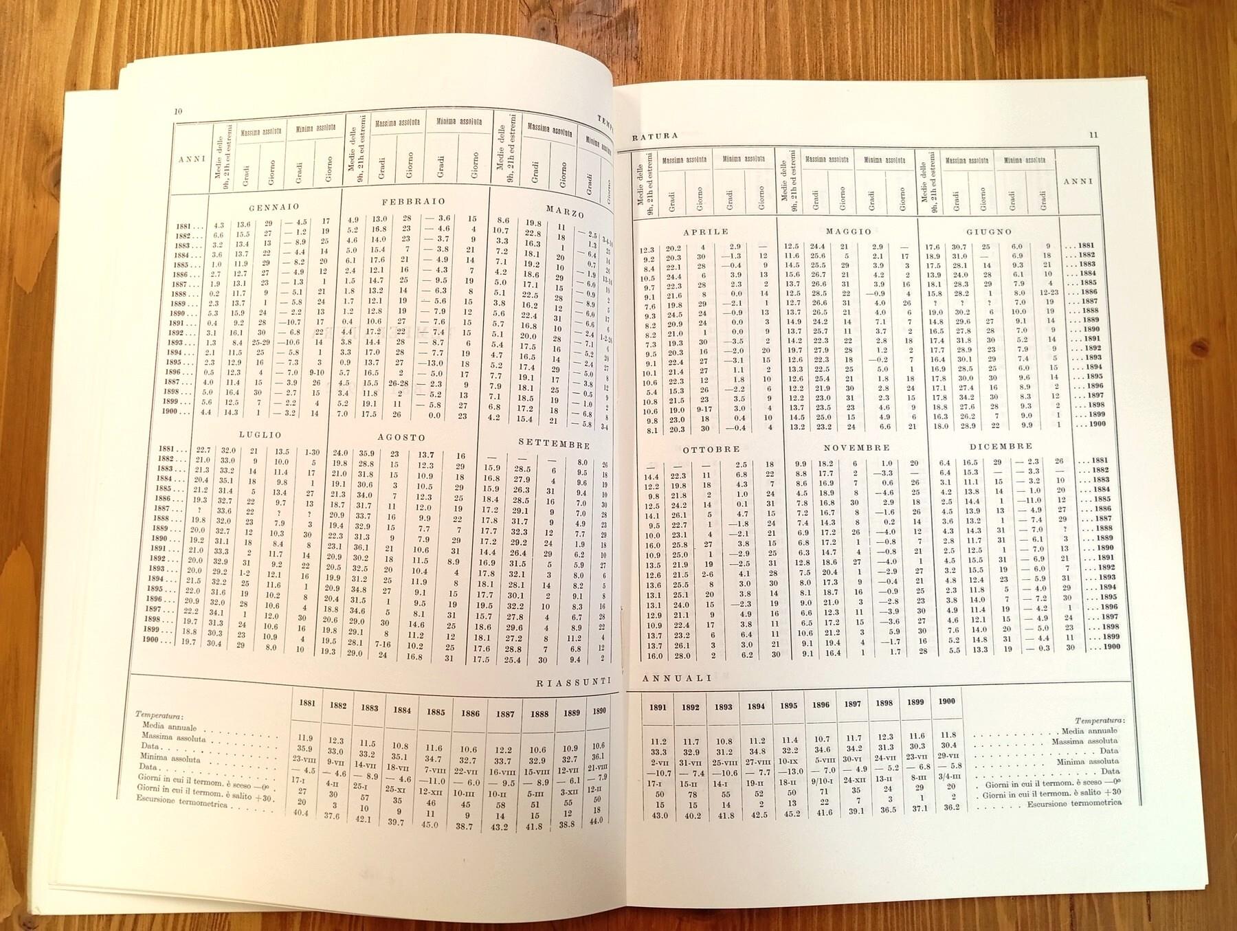 Osservazioni meteoriche in Agnone del Sannio, 1881-1942