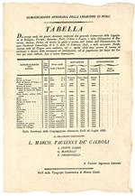 Tabella dei prezzi medj dei generi Annonarj