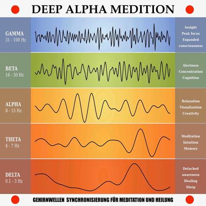 Deep Alpha Meditation: Gehirnwellen-Synchronisierung für Meditation und Heilung