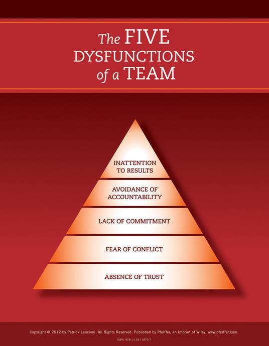 The Five Dysfunctions of a Team: Poster, 2nd Edition - Patrick M. Lencioni - cover