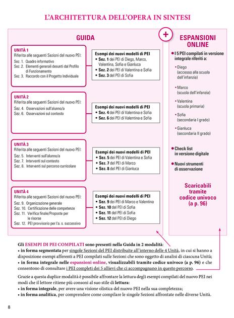 Il nuovo PEI su base ICF: guida alla compilazione. Nuova edizione aggiornata al Dl 153 del 01/08/2023, a partire dal Dl 182 del 29/12/2020. Ediz. ampliata. Con Contenuto digitale per accesso online - Lucio Cottini,Claudia Munaro,Francesca Costa - 4