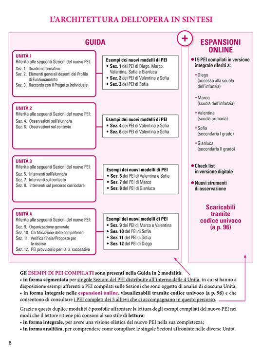 Il nuovo PEI su base ICF: guida alla compilazione. Nuova edizione aggiornata al Dl 153 del 01/08/2023, a partire dal Dl 182 del 29/12/2020. Ediz. ampliata. Con Contenuto digitale per accesso online - Lucio Cottini,Claudia Munaro,Francesca Costa - 4