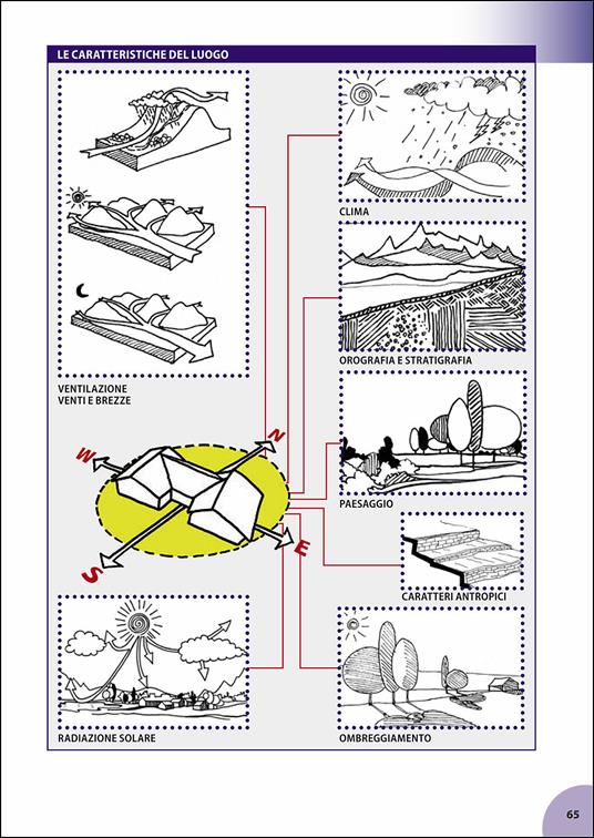 Manuale della bioedilizia - Gabriella Lungo - 3